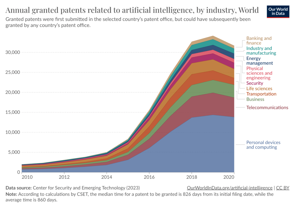 chart of annual granted patents related to artificial intelligence by industry, World