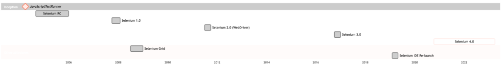 Selenium Evolution (click to expand)