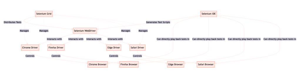 Selenium Architecture and Components Interaction (click to expand)