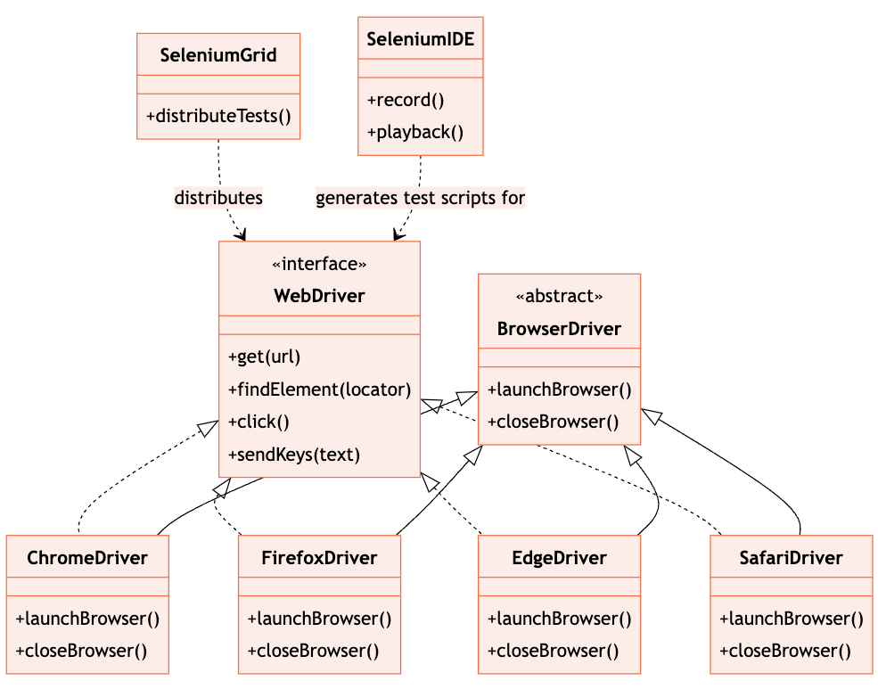 Selenium Components Class Diagram (click to expand)