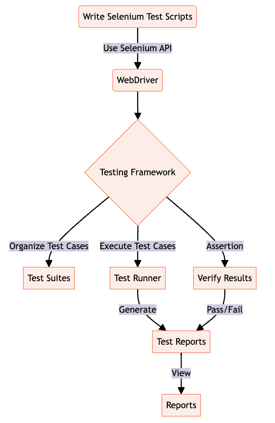 How Selenium integrates with testing frameworks (click to expand)