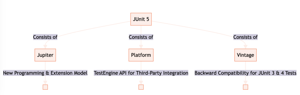 JUnit 5 architecture diagram