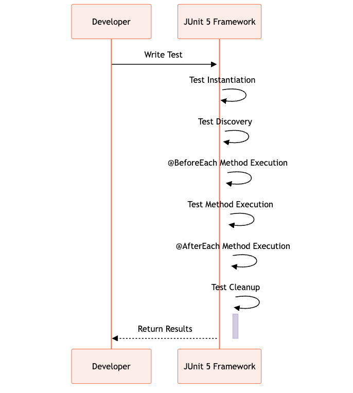 The Lifecycle of a JUnit 5 Test Case.