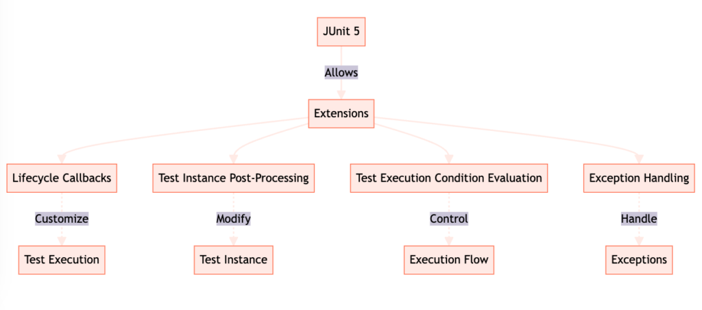 JUnit 5 Extension Model