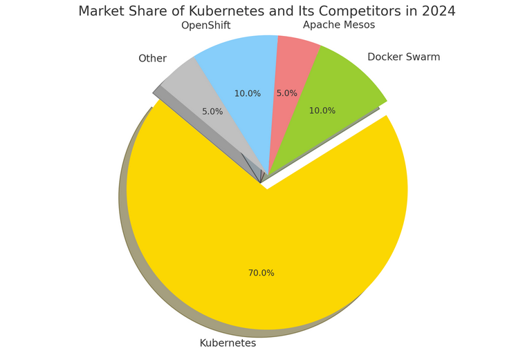 Kubernetes Marketshare and its competitors in 2024