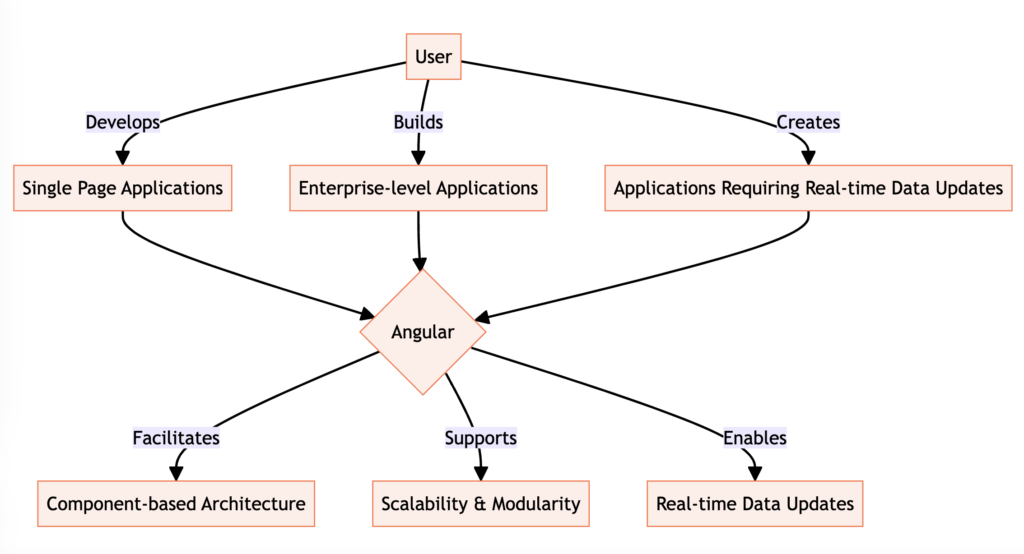When to Use Angular for Application Development Diagram